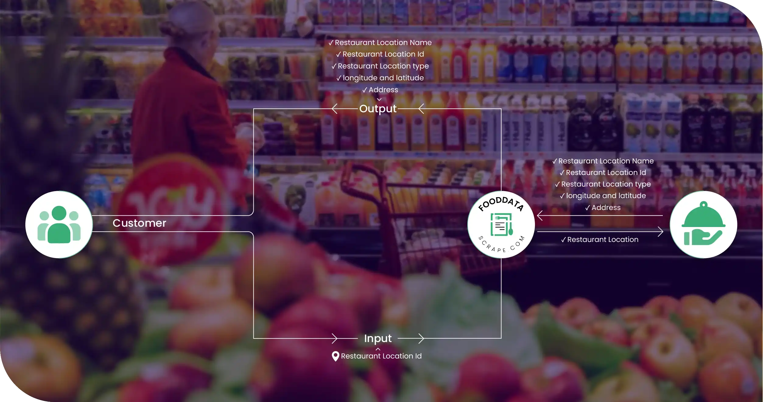 Instacart Zipcode USA Methodologies